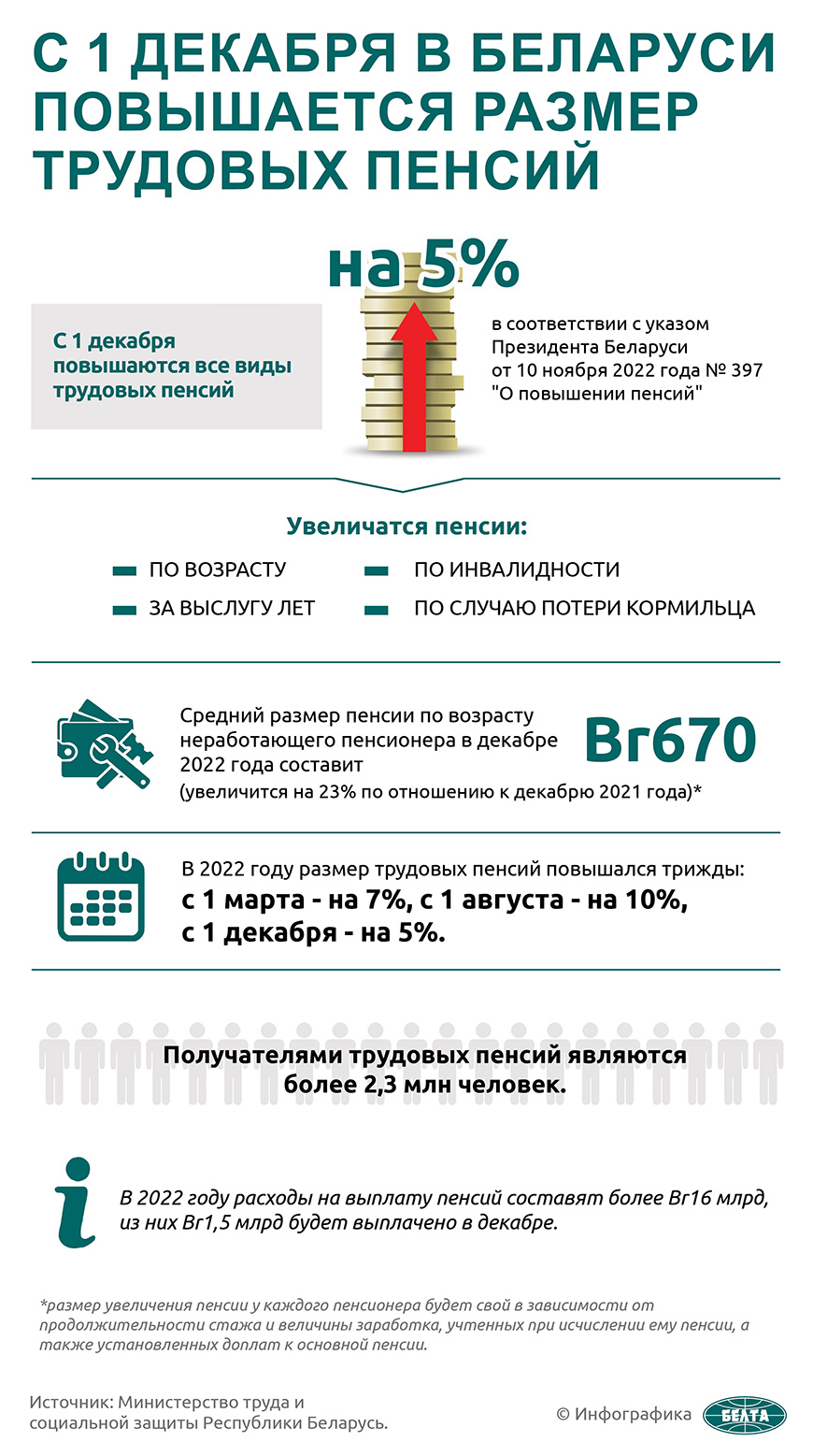 С 1 декабря в Беларуси повышается размер трудовых пенсий