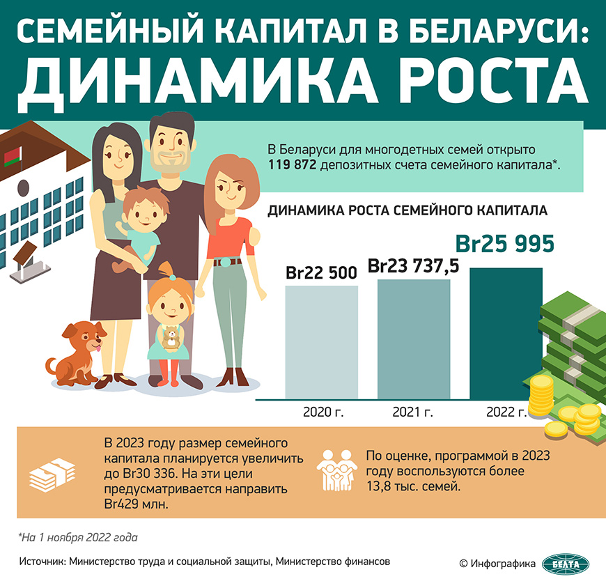 Семейный капитал в Беларуси: динамика роста