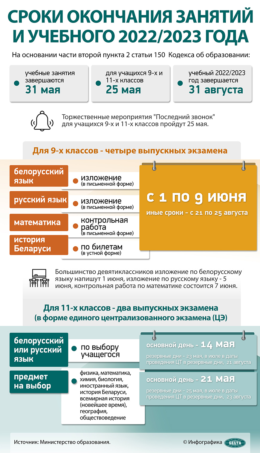 Сроки окончания занятий и учебного 2022/2023 годa | Новости Беларуси|БелТА