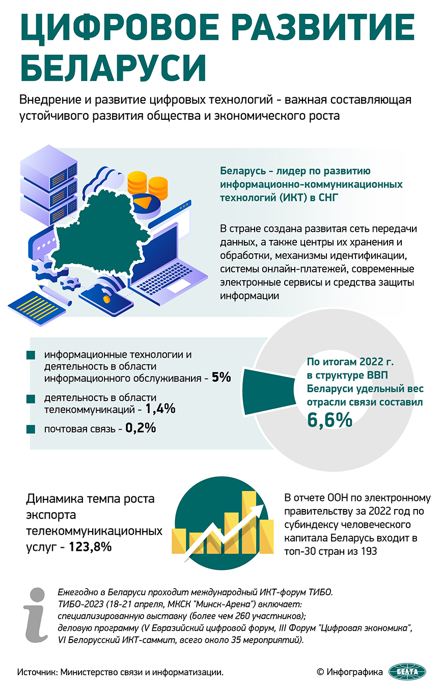 Цифровое развитие Беларуси