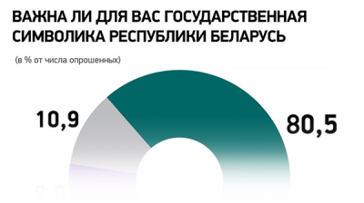 Важна ли для вас государственная символика Республики Беларусь? Данные соцопроса