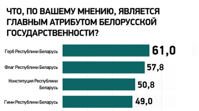 Что, по вашему мнению, является главным атрибутом белорусской государственности? Данные соцопроса