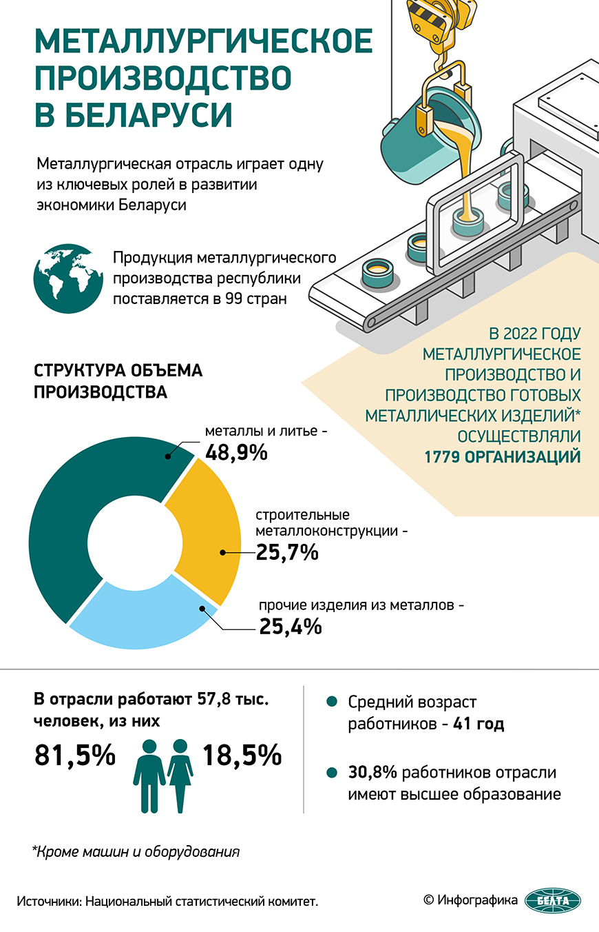 Металлургическое производство в Беларуси
