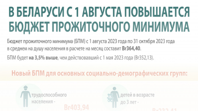 В Беларуси с 1 августа повышается бюджет прожиточного минимума