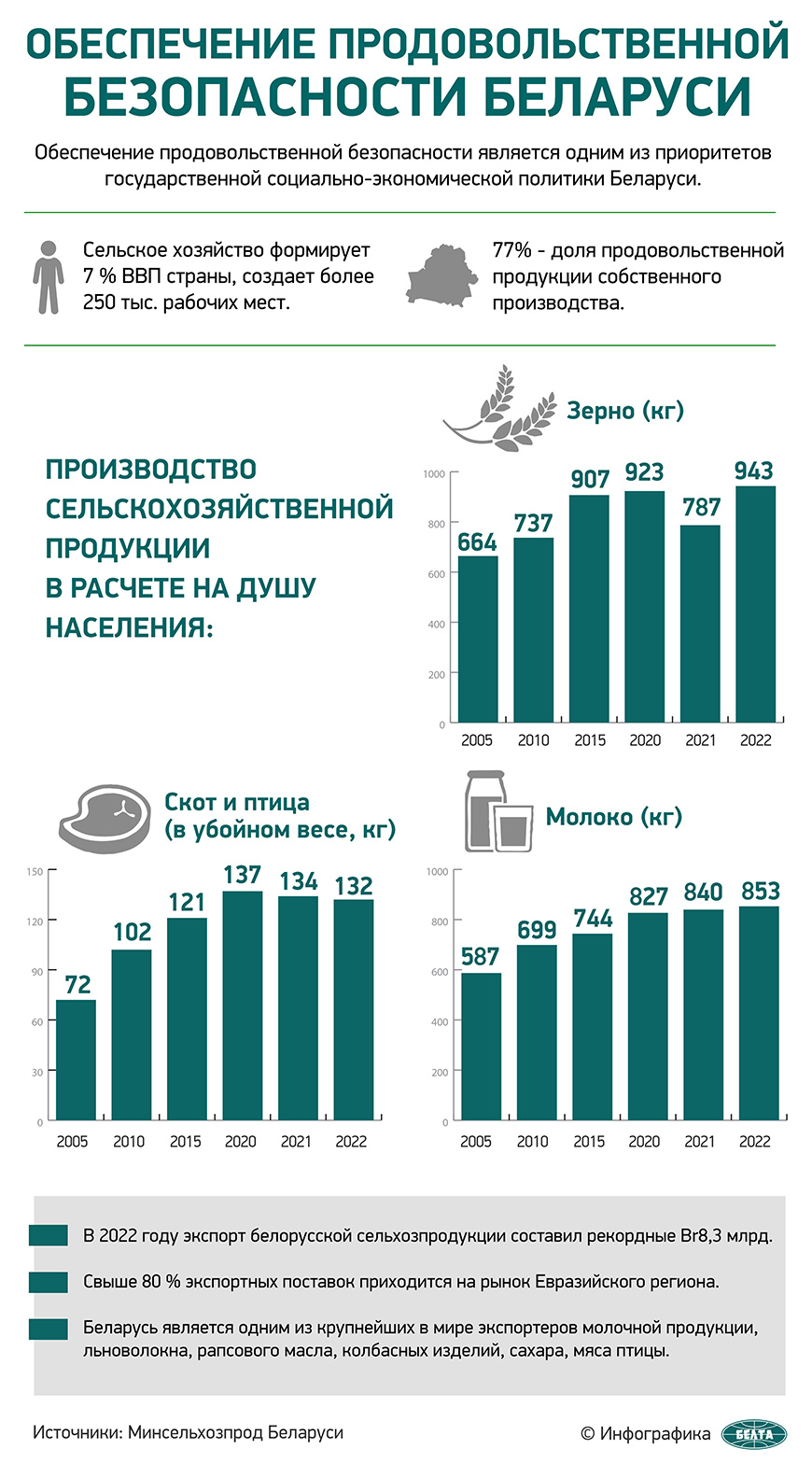 Обеспечение продовольственной безопасности Беларуси