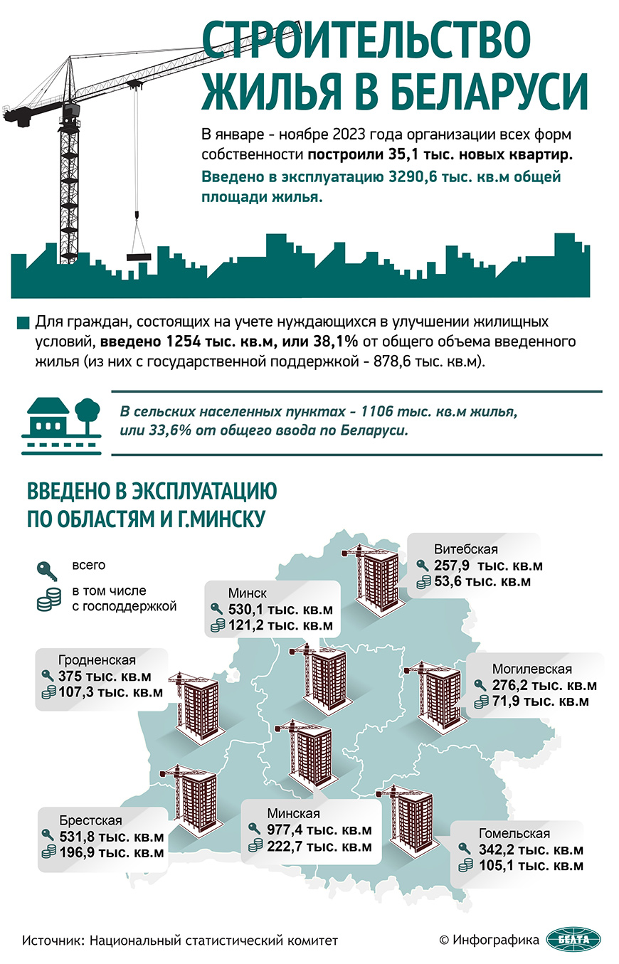 Строительство жилья в Беларуси