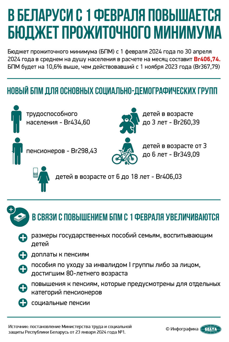 В Беларуси с 1 февраля повышается бюджет прожиточного минимума
