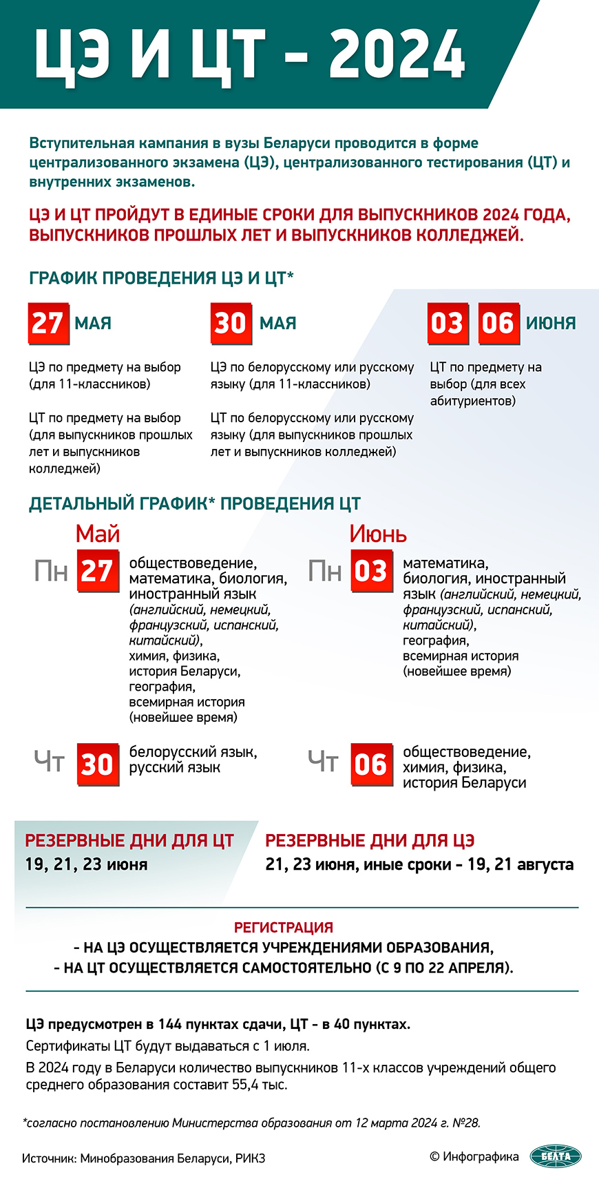 ЦЭ и ЦТ - 2024 | Новости Беларуси|БелТА
