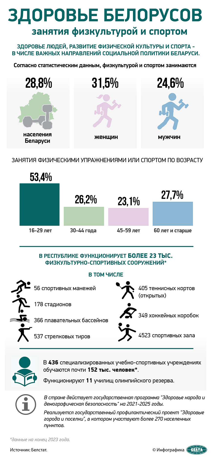 Здоровье белорусов: занятия физкультурой и спортом