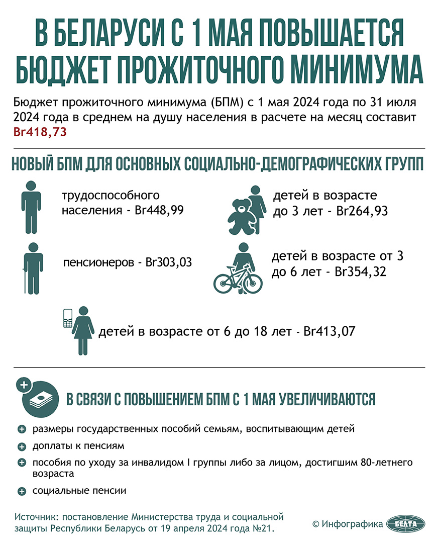 В Беларуси с 1 мая повышается бюджет прожиточного минимума