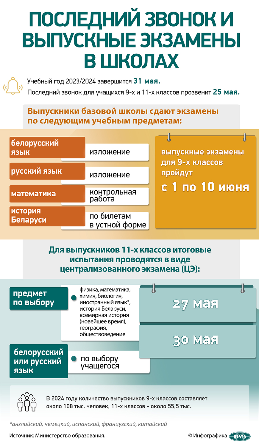 ИНФОГРАФИКА: Последний звонок и выпускные экзамены в школах | Новости  Беларуси|БелТА