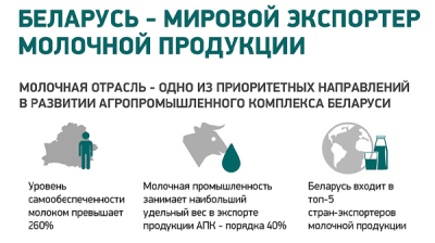Беларусь - мировой экспортер молочной продукции