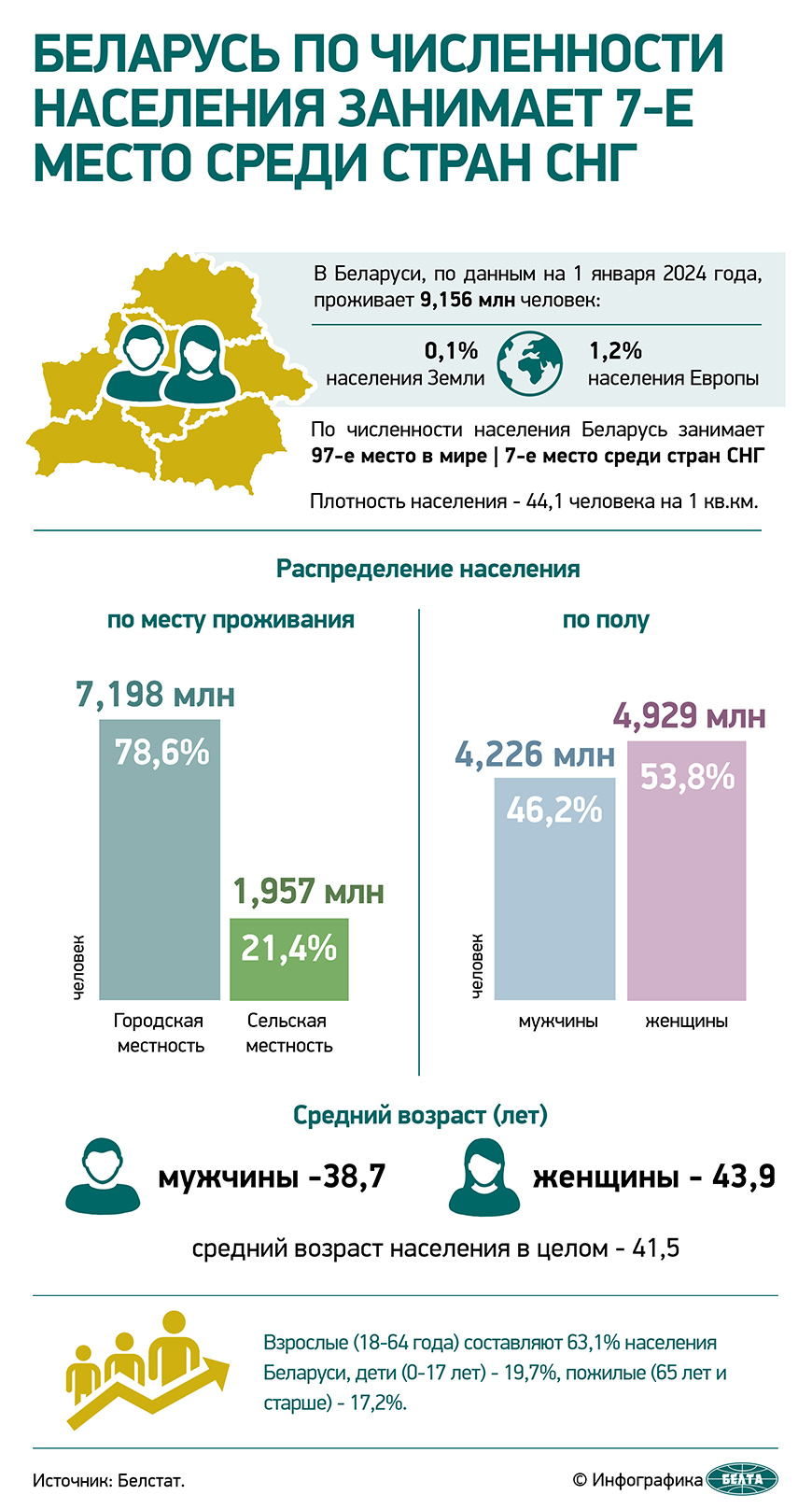 Беларусь по численности населения занимает 7-е место среди стран СНГ