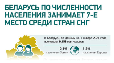 Беларусь по численности населения занимает 7-е место среди стран СНГ