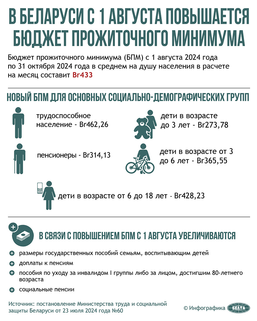 В Беларуси с 1 августа повышается бюджет прожиточного минимума