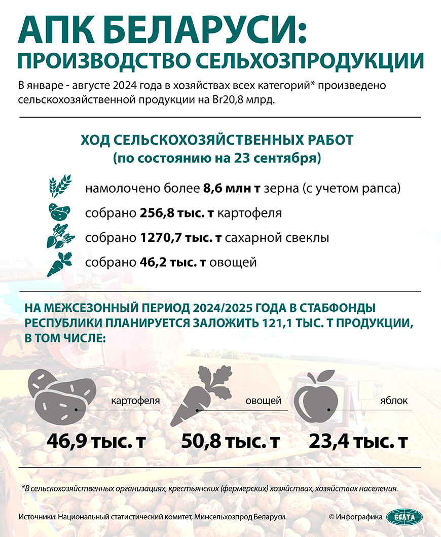 АПК Беларуси: производство сельхозпродукции   