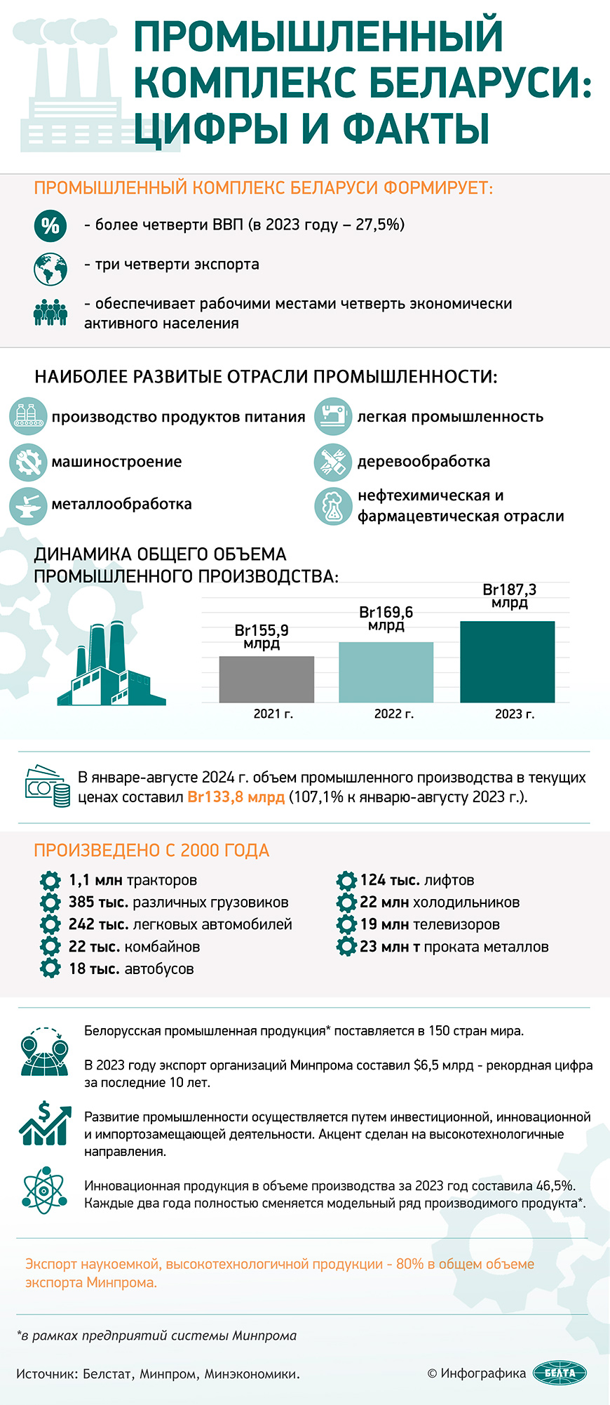 Промышленный комплекс Беларуси: цифры и факты