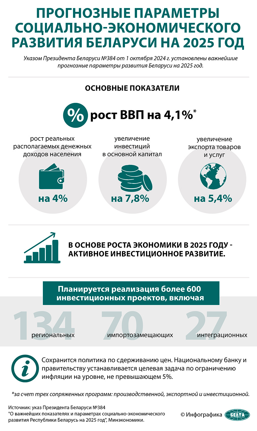 Прогнозные параметры социально-экономического развития Беларуси на 2025 год