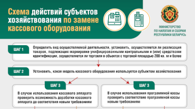 Схема действий субъектов хозяйствования по замене кассового оборудования 