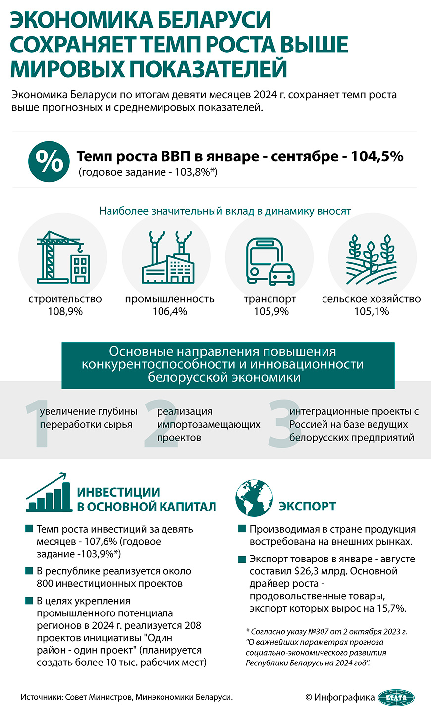 Экономика Беларуси сохраняет темп роста выше мировых показателей