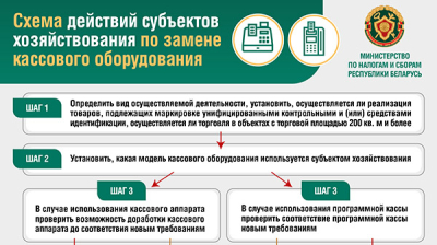 Схема действий субъектов хозяйствования по замене кассового оборудования