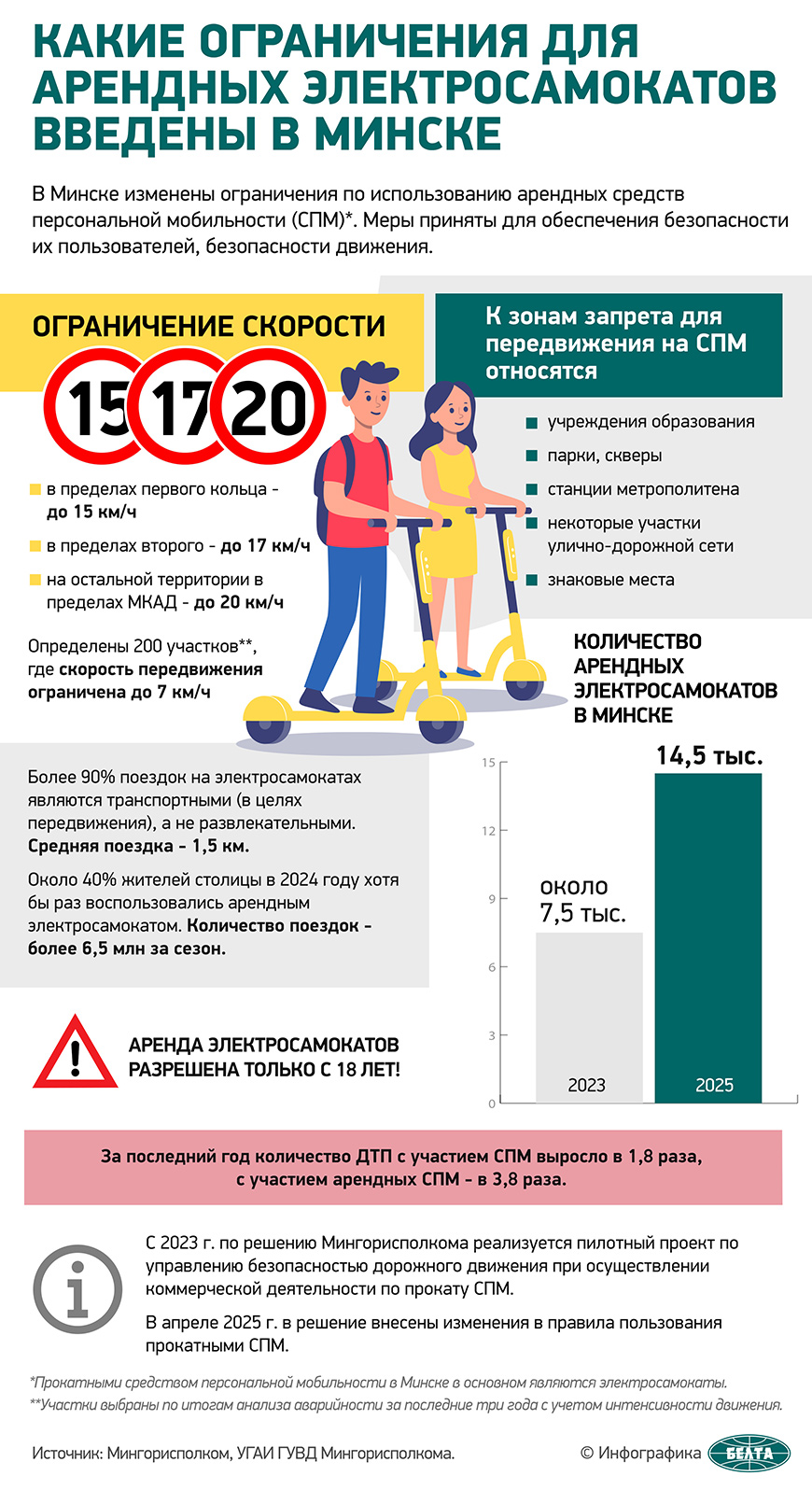 Какие ограничения для арендных электросамокатов введены в Минске