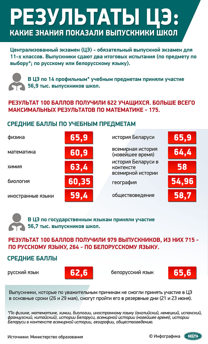 Результаты ЦЭ: какие знания показали выпускники школ