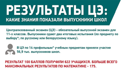 Результаты ЦЭ: какие знания показали выпускники школ