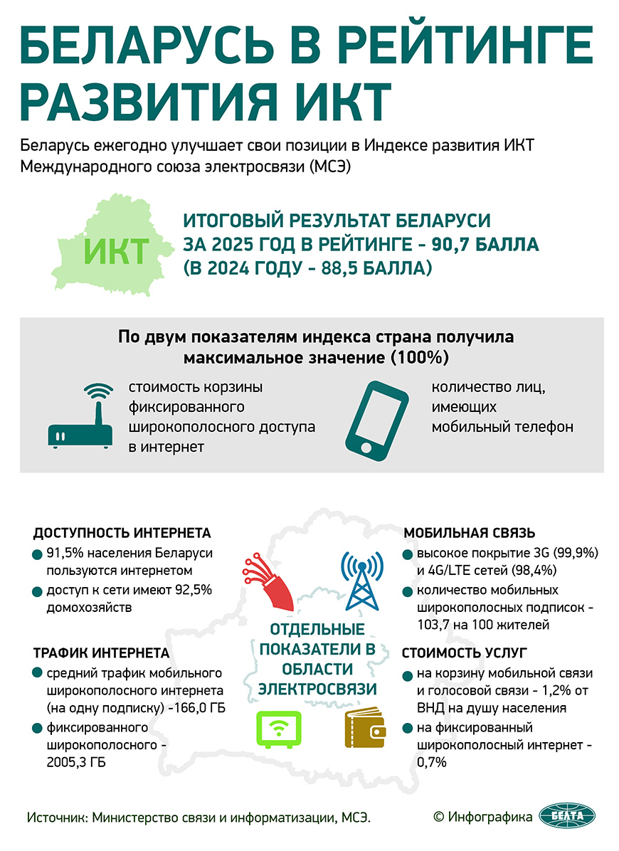 Беларусь в рейтинге развития ИКТ 