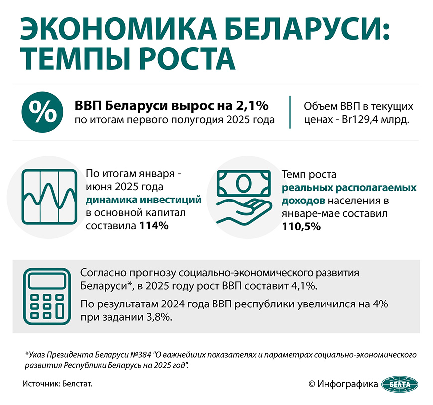 Экономика Беларуси: темпы роста