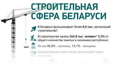 Строительная сфера Беларуси 