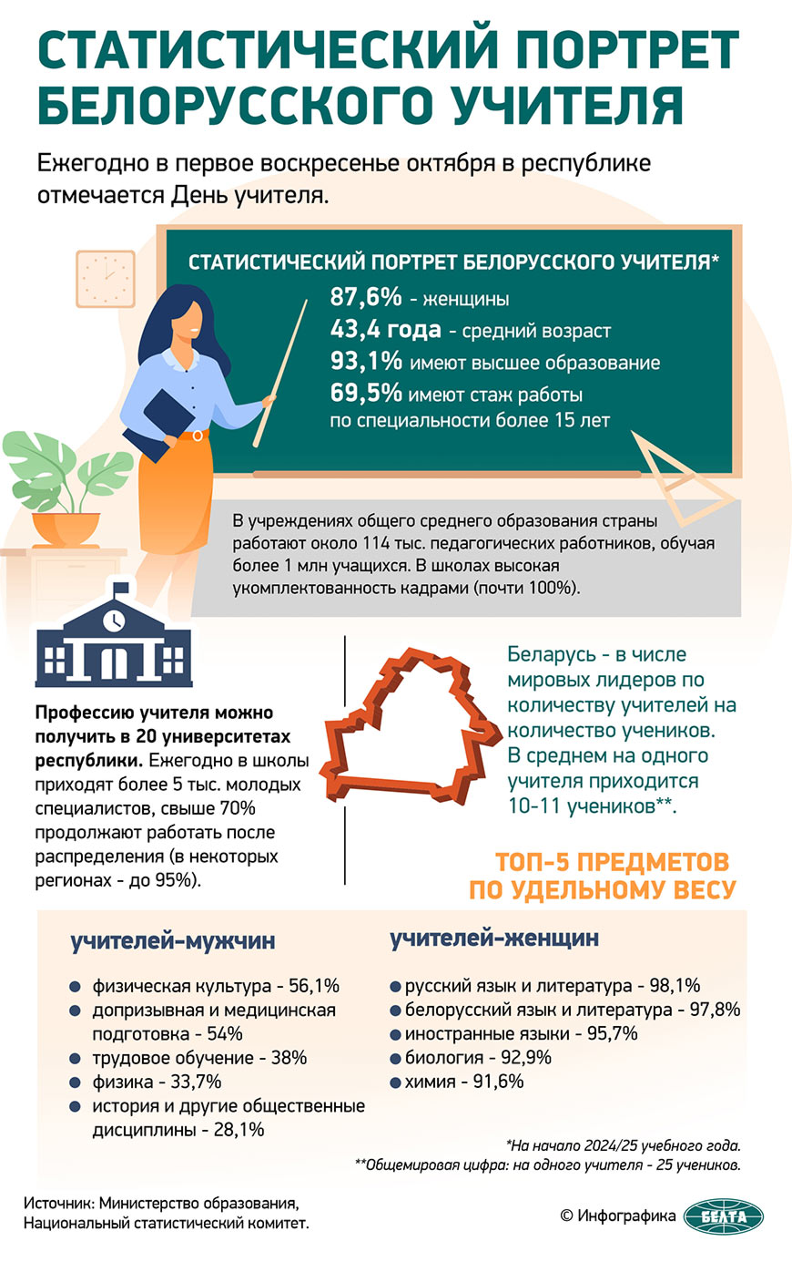 Статистический портрет белорусского учителя