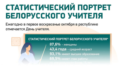 Статистический портрет белорусского учителя