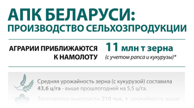 АПК Беларуси: Производство сельхозпродукции
