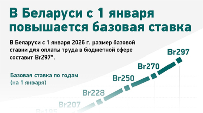 В Беларуси с 1 января повышается базовая ставка 