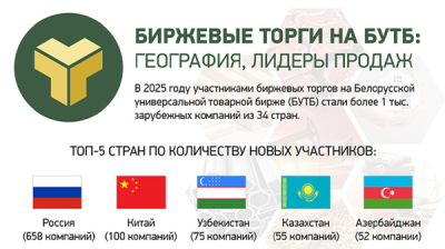 Биржевые торги на БУТБ: география, лидеры продаж 