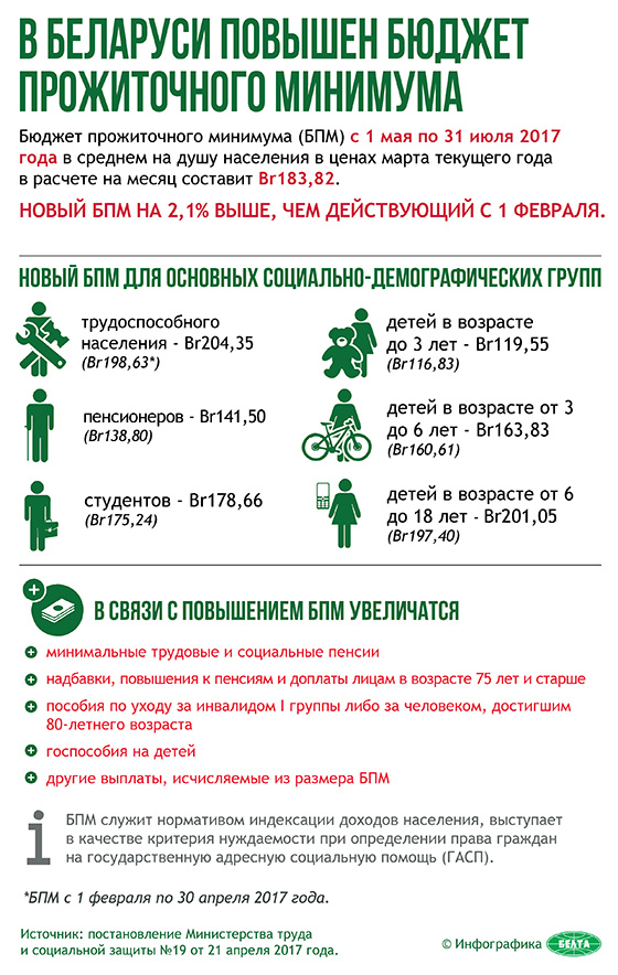 В Беларуси повышен бюджет прожиточного минимума