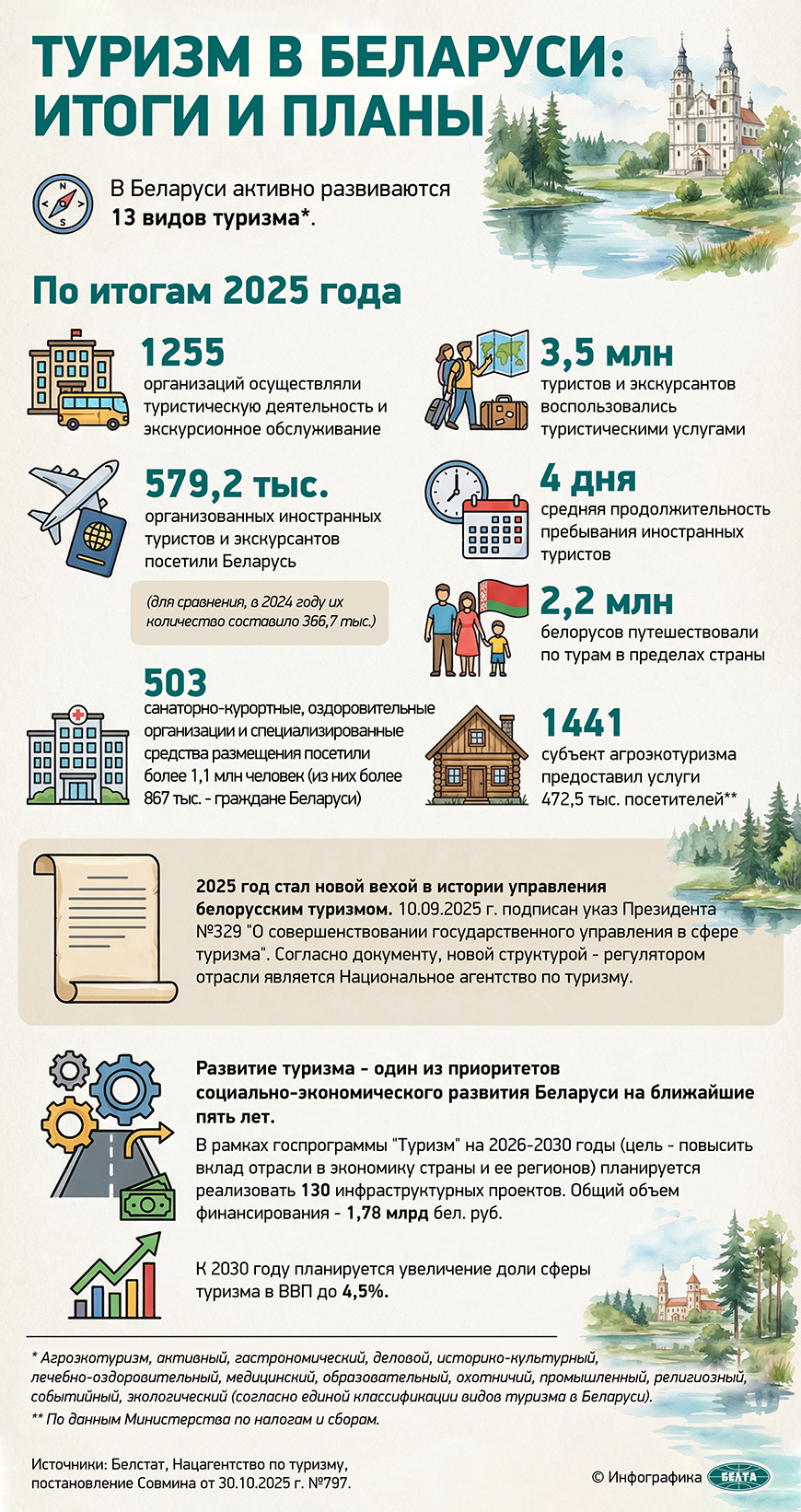 Туризм в Беларуси: итоги и планы