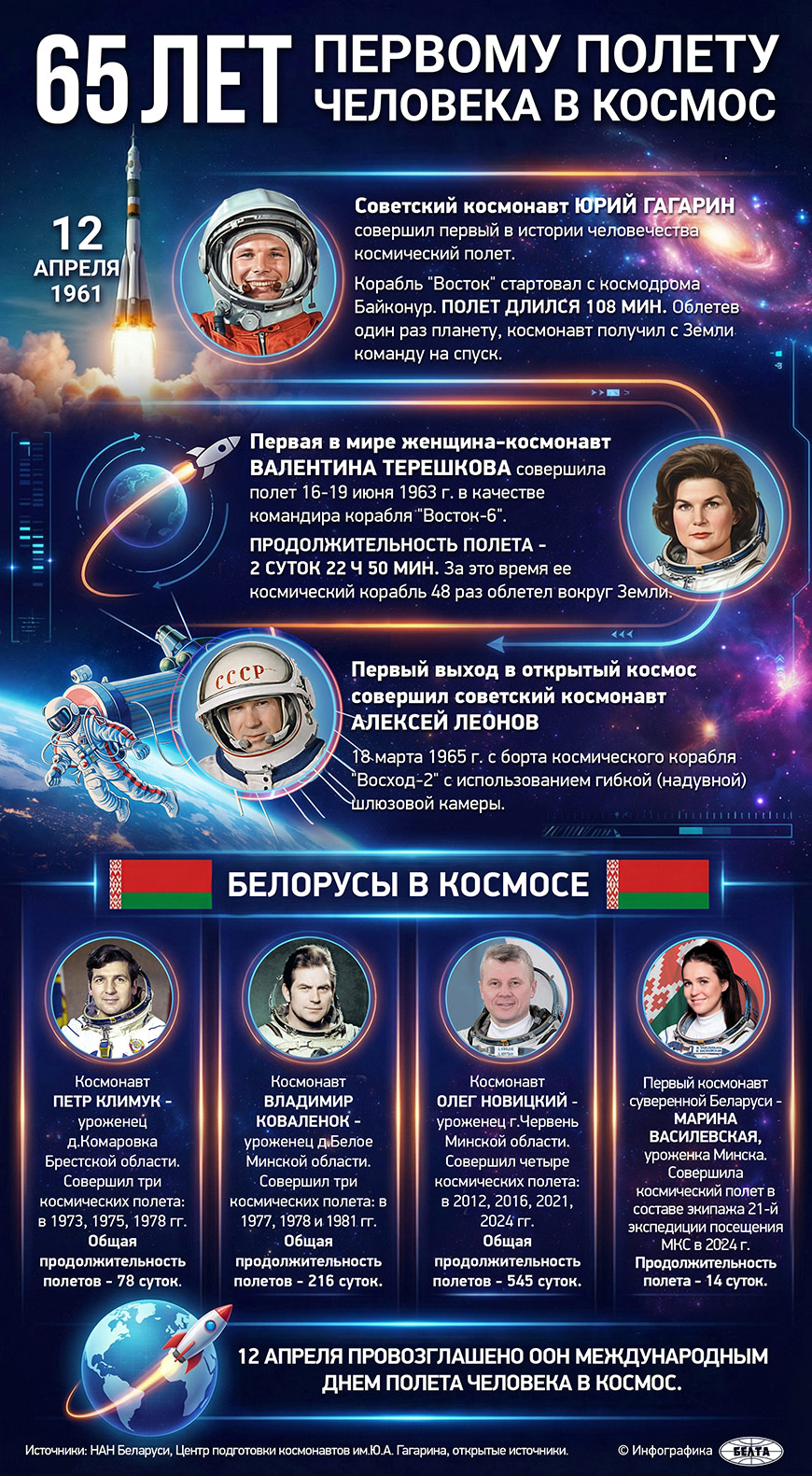 65 лет первому полету человека в космос