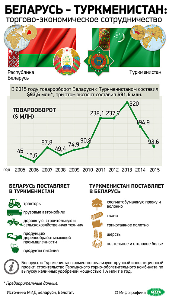 Беларусь - Туркменистан: торгово-экономическое сотрудничество
