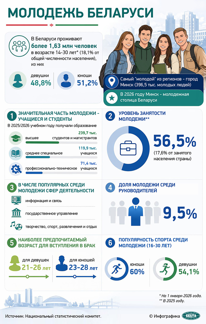 Молодежь Беларуси 