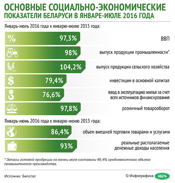 Основные социально-экономические показатели Беларуси в январе-июле 2016 года
