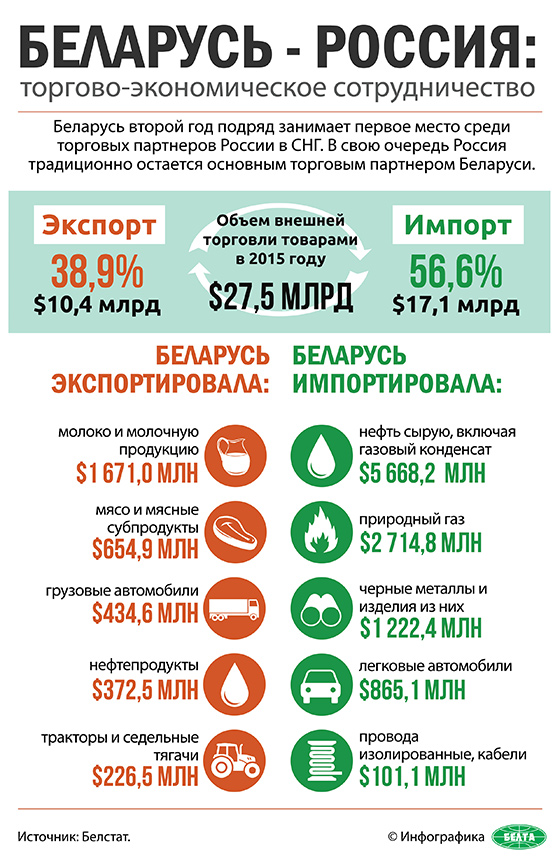 Беларусь-Россия: торгово-экономическое сотрудничество