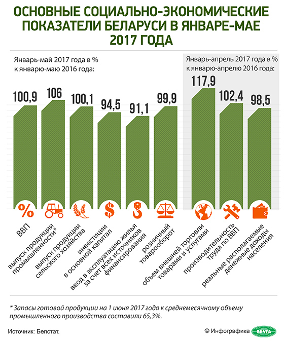 Основные социально-экономические показатели Беларуси в январе-мае 2017 года
