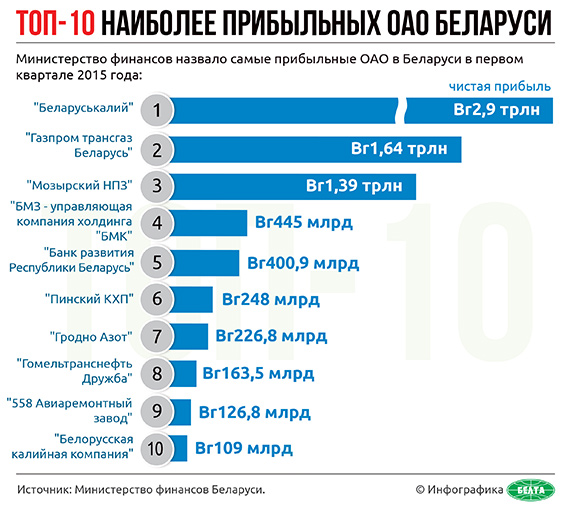 Топ-10 наиболее прибыльных ОАО Беларуси