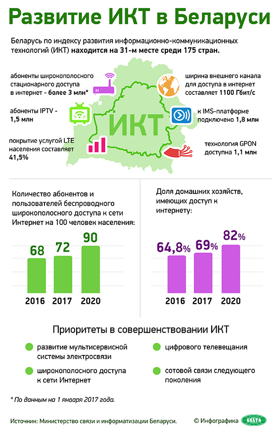 Развитие ИКТ в Беларуси