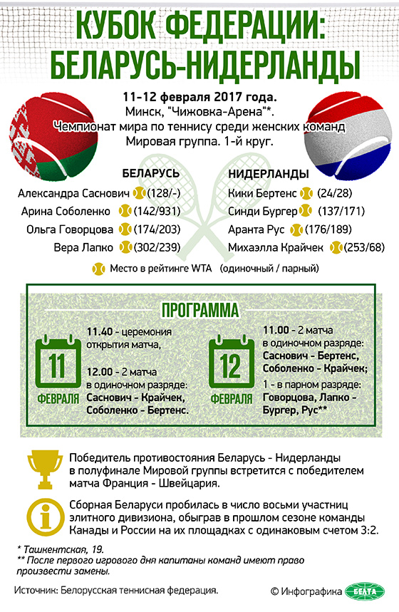 Кубок Федерации: Беларусь-Нидерланды