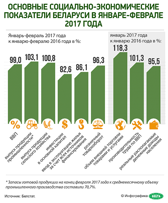 Основные социально-экономические показатели Беларуси в январе-феврале 2017 года