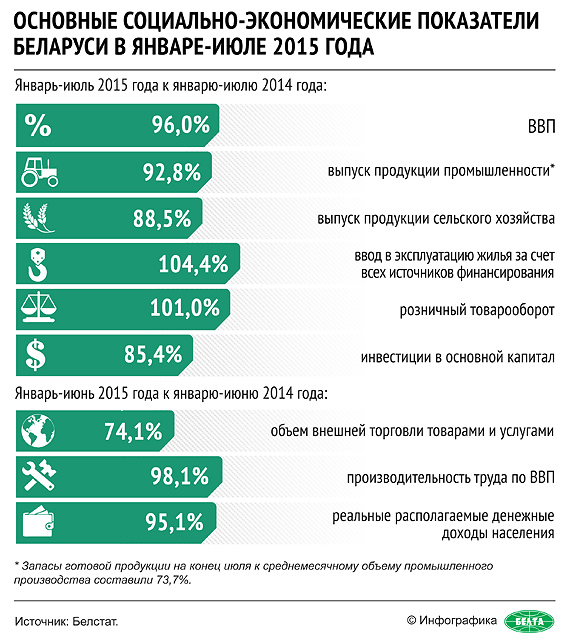 Основные социально-экономические показатели Беларуси в январе-июле 2015 года