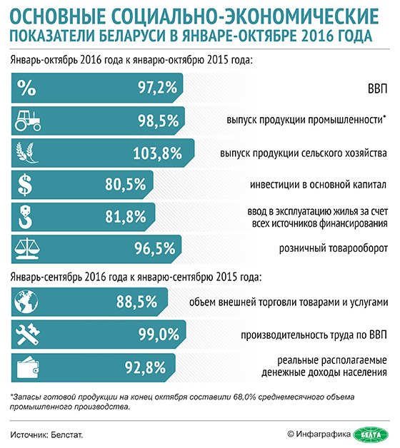 Основные социально-экономические показатели Беларуси в январе-октябре 2016 года